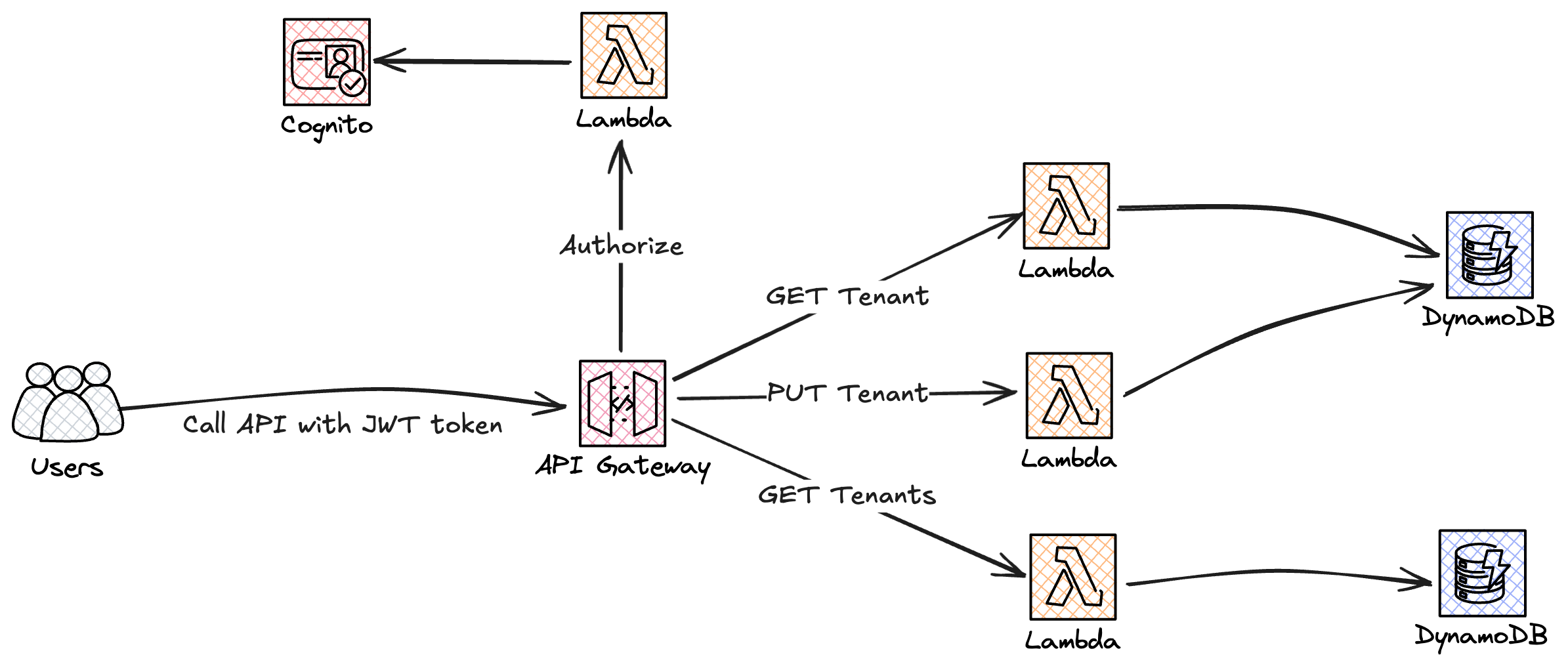 Image showing tenant application API