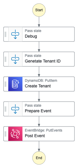 Image showing tenant creation step functions