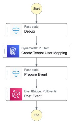 Image showing tenant user mapping step functions