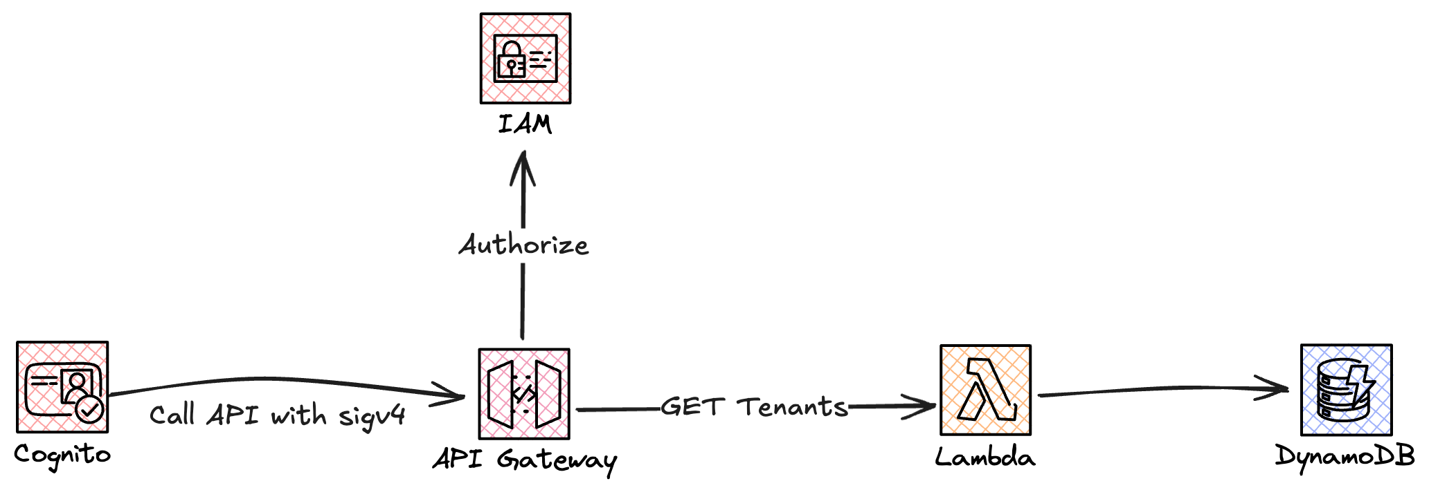 Image showing tenant management API