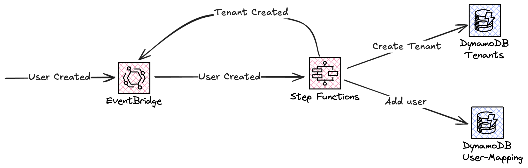 Image showing tenant creation overview