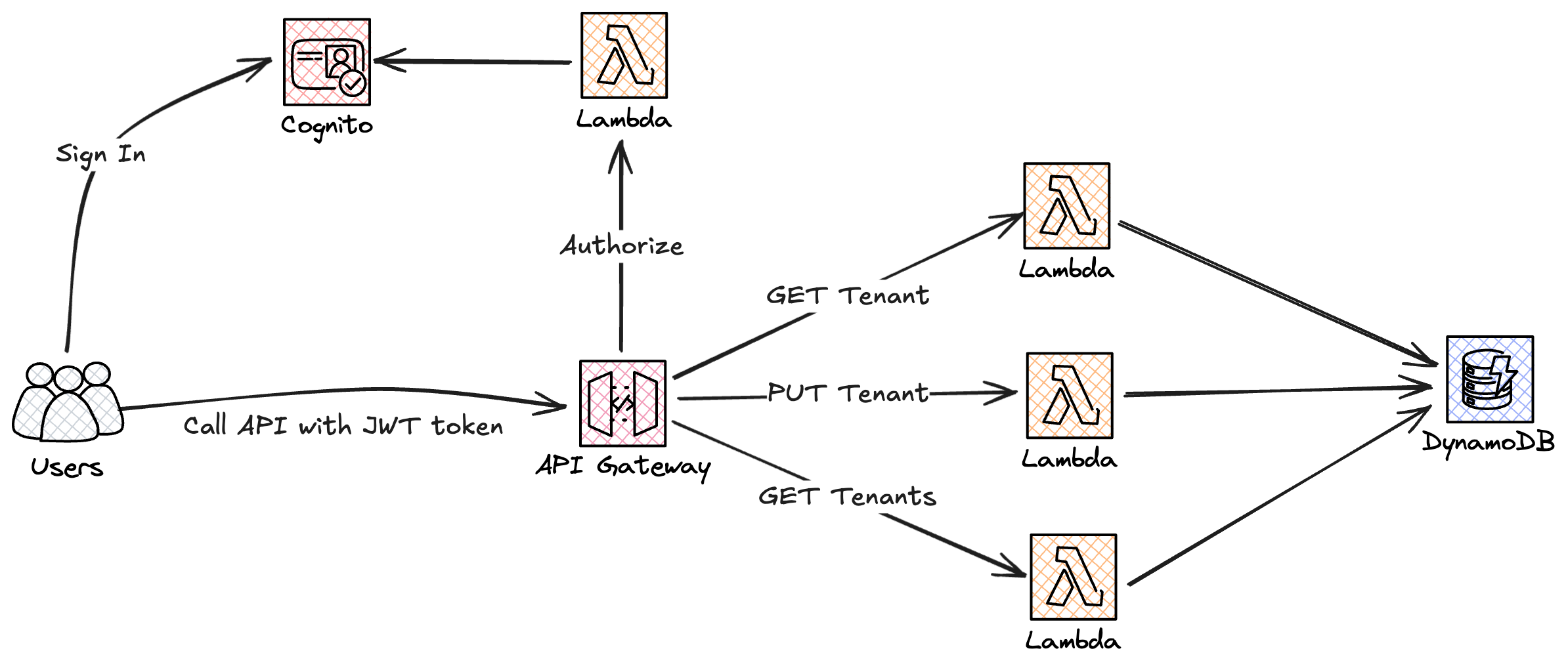 Image showing tenant creation overview