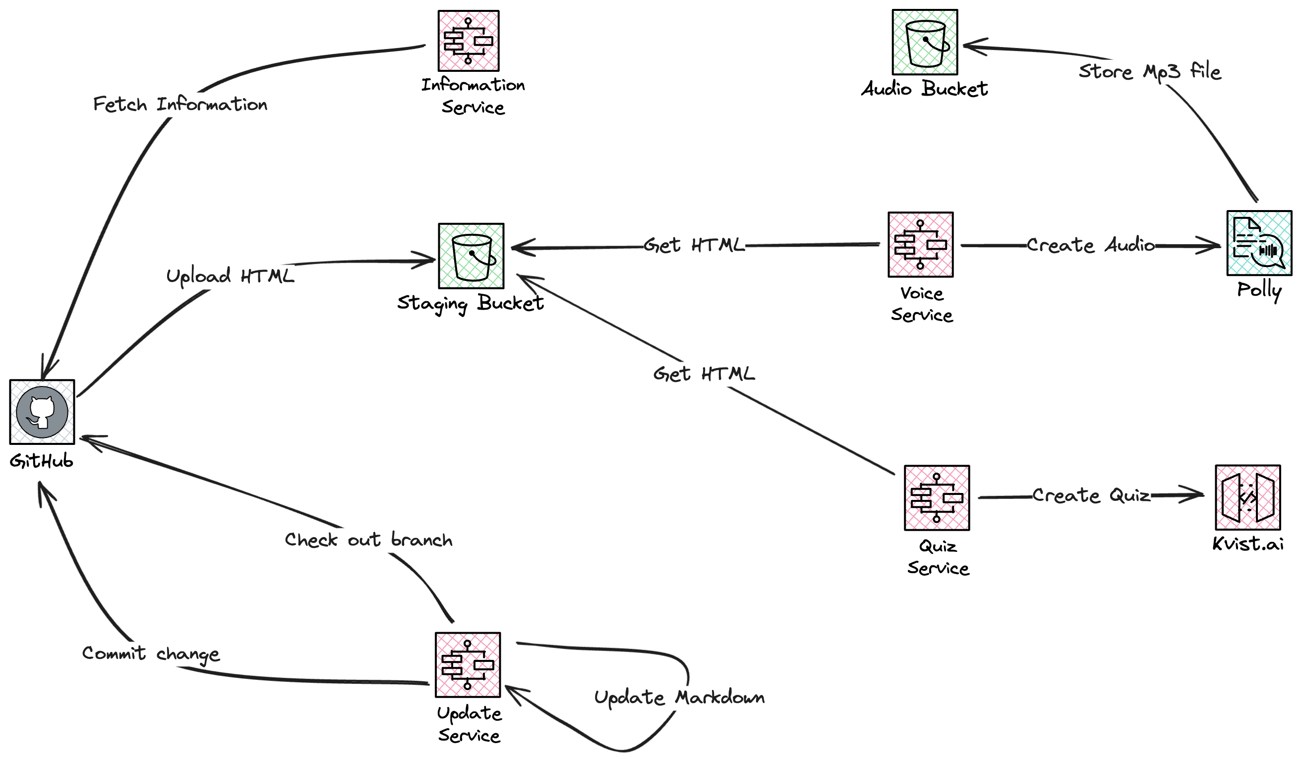 Image showing cicd overview