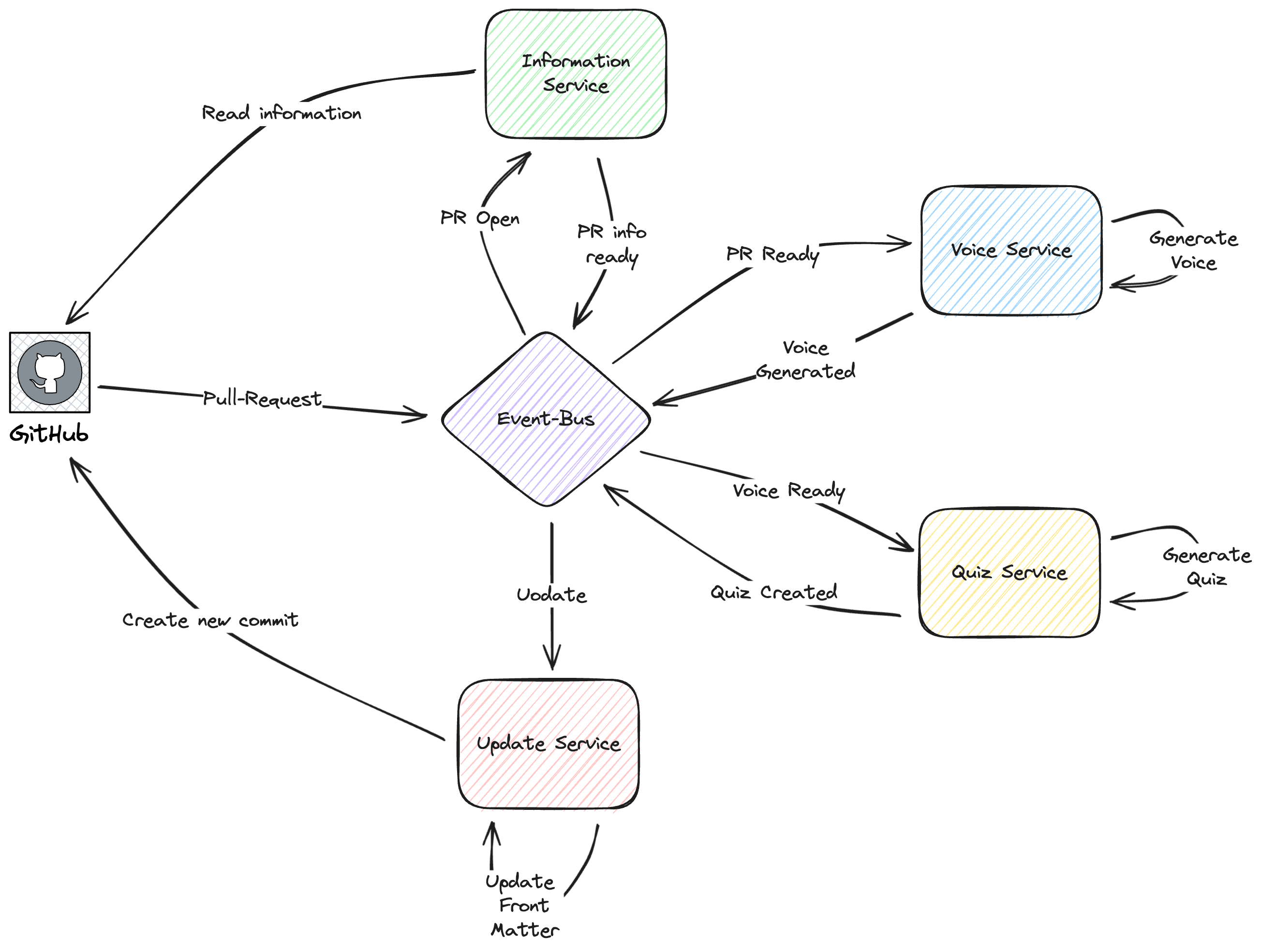 Image showing cicd overview