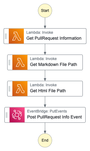 Image showing Information StepFunctions Graph