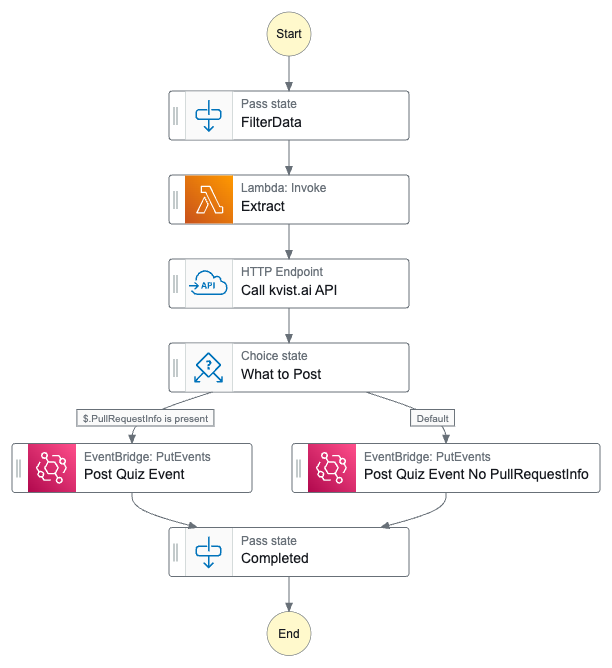 Image showing Quiz StepFunctions Graph