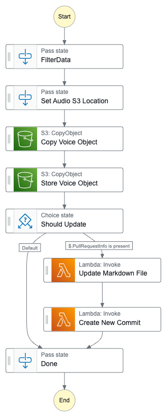 Image showing update StepFunctions Graph