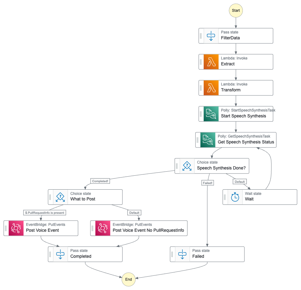 Image showing Voice StepFunctions Graph