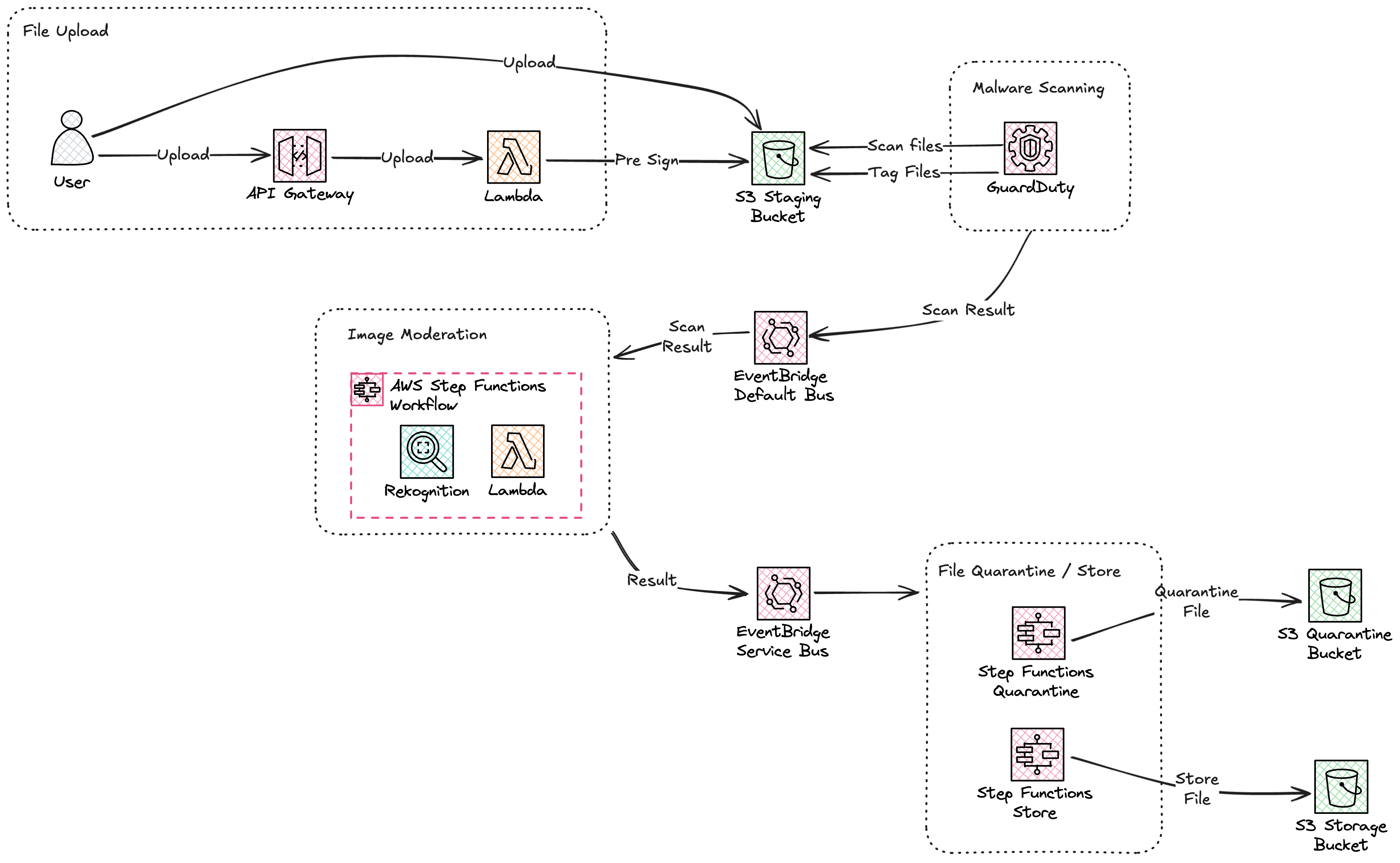 Extended overview with content moderation