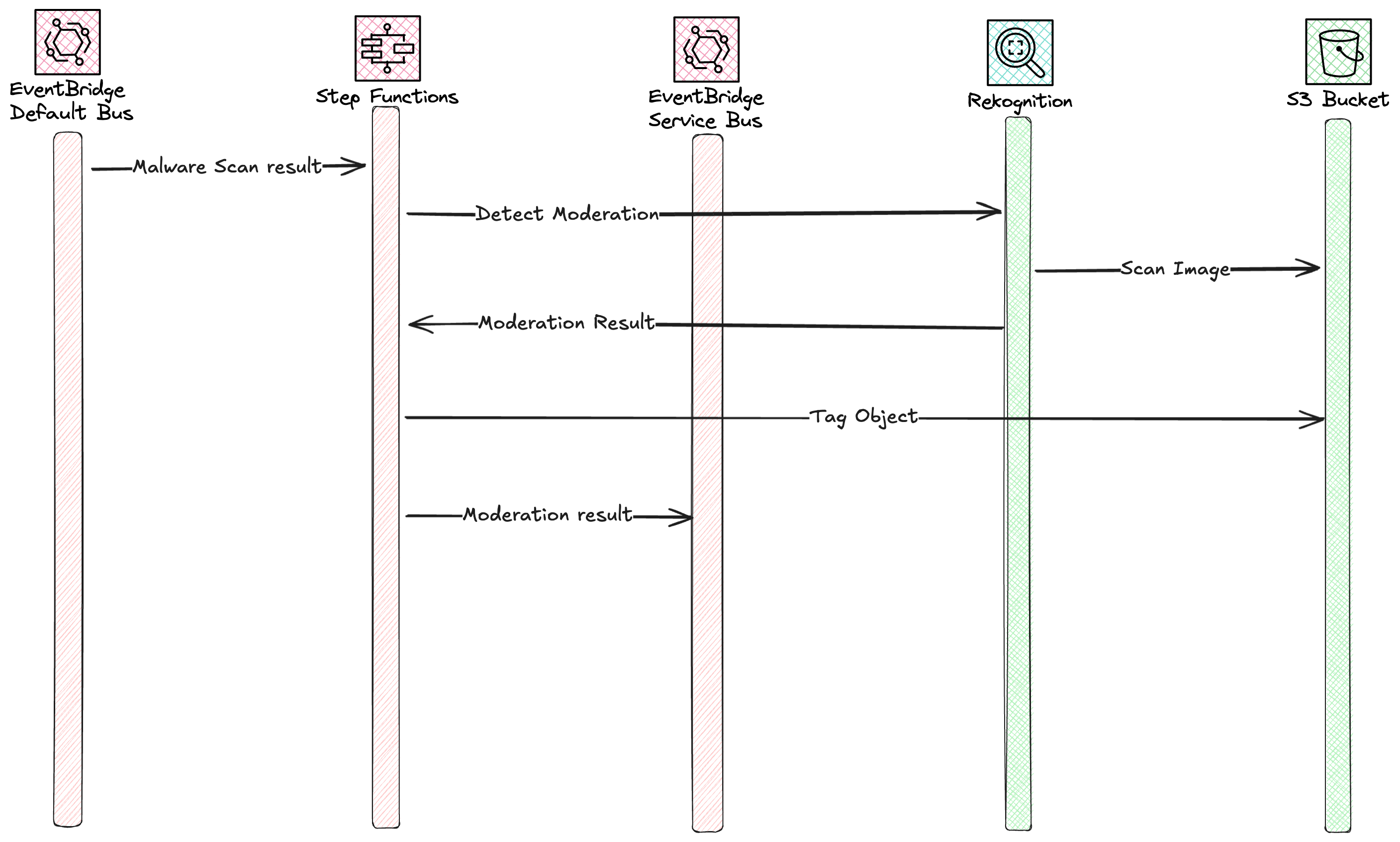 Image moderation Flow