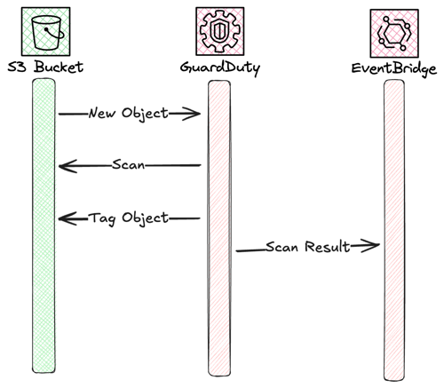 Malware Scan Flow