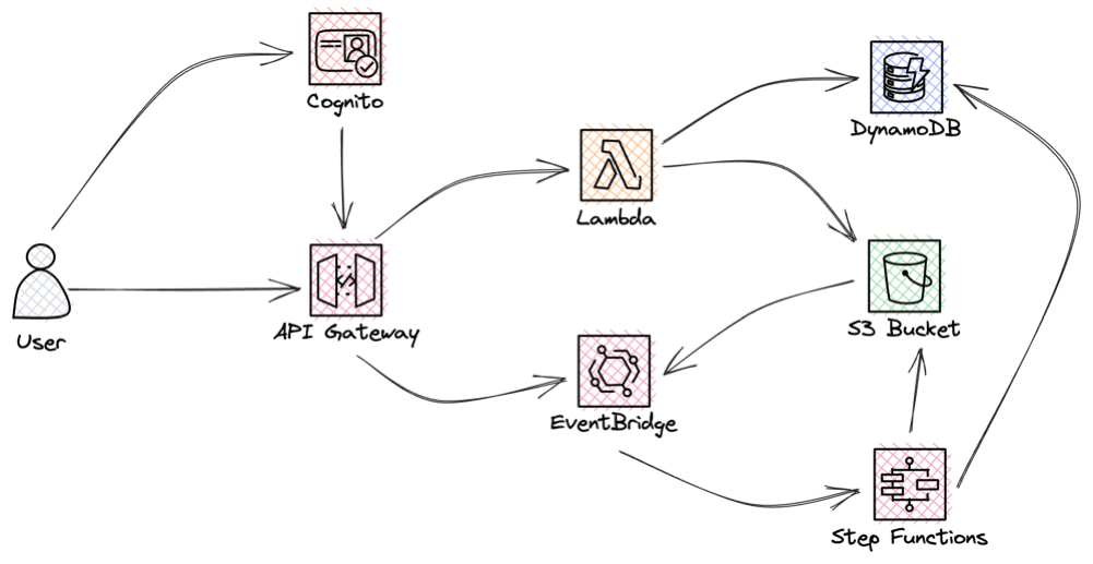 Architecture overview for the original file manager