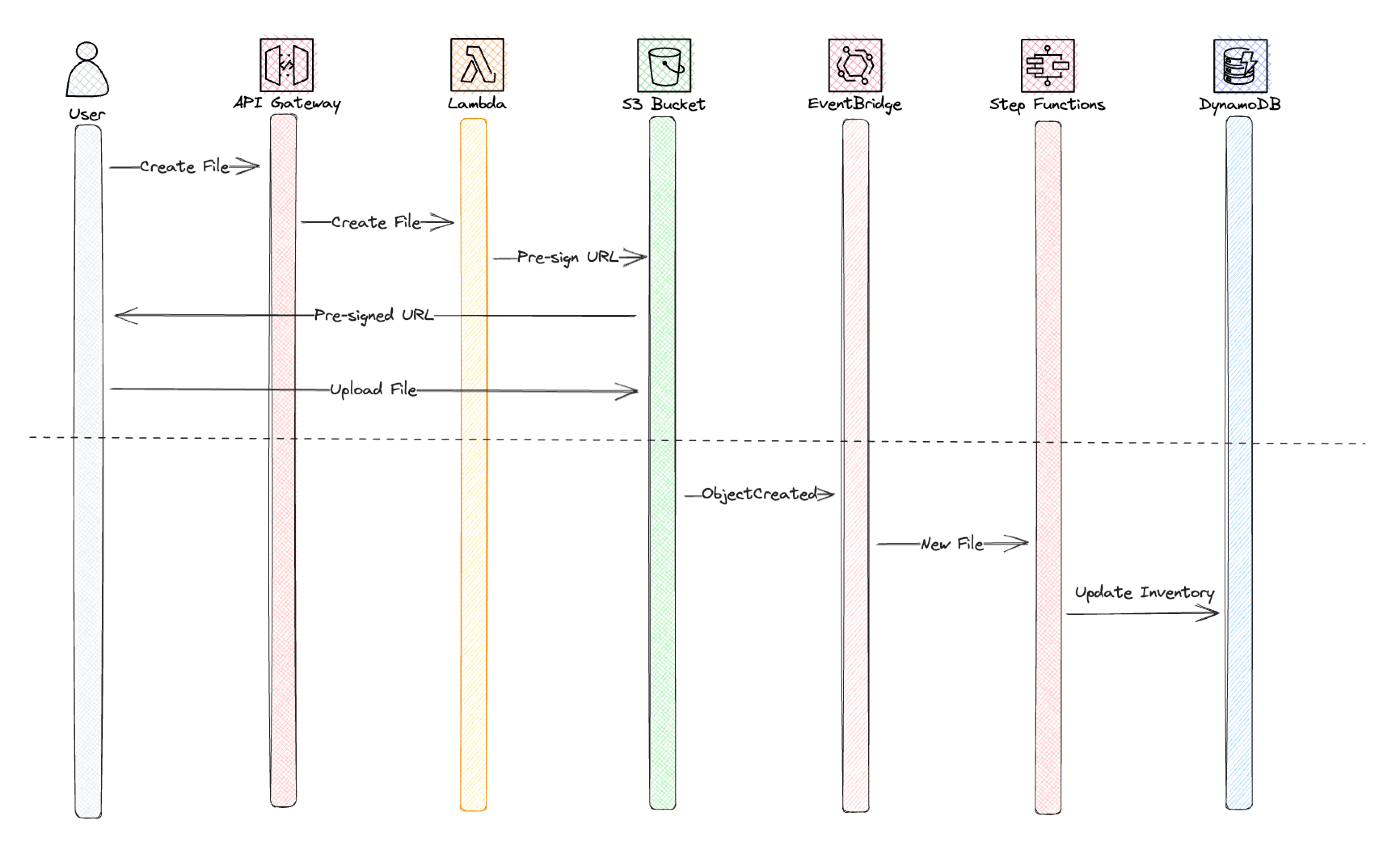 Upload flow for the original file manager