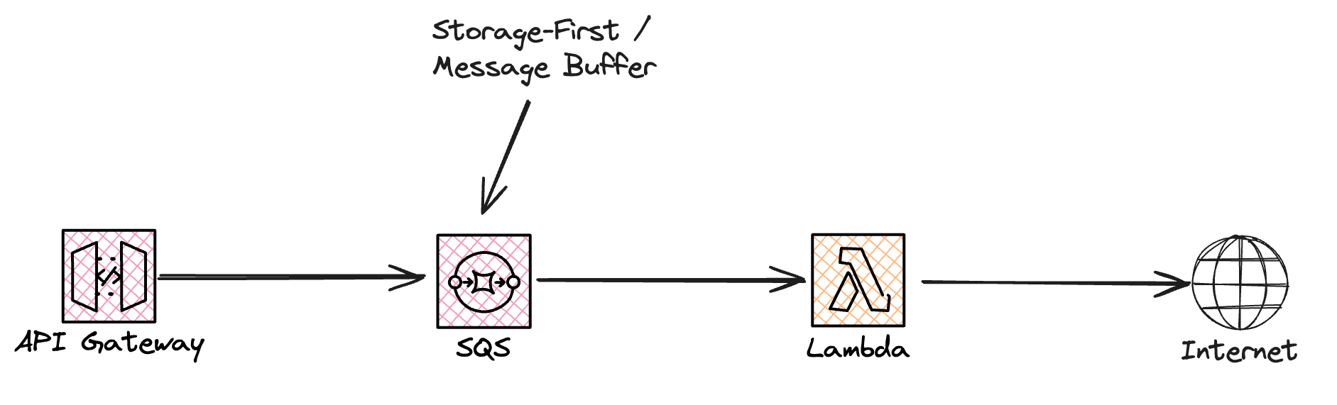 Image of storage-first architecture