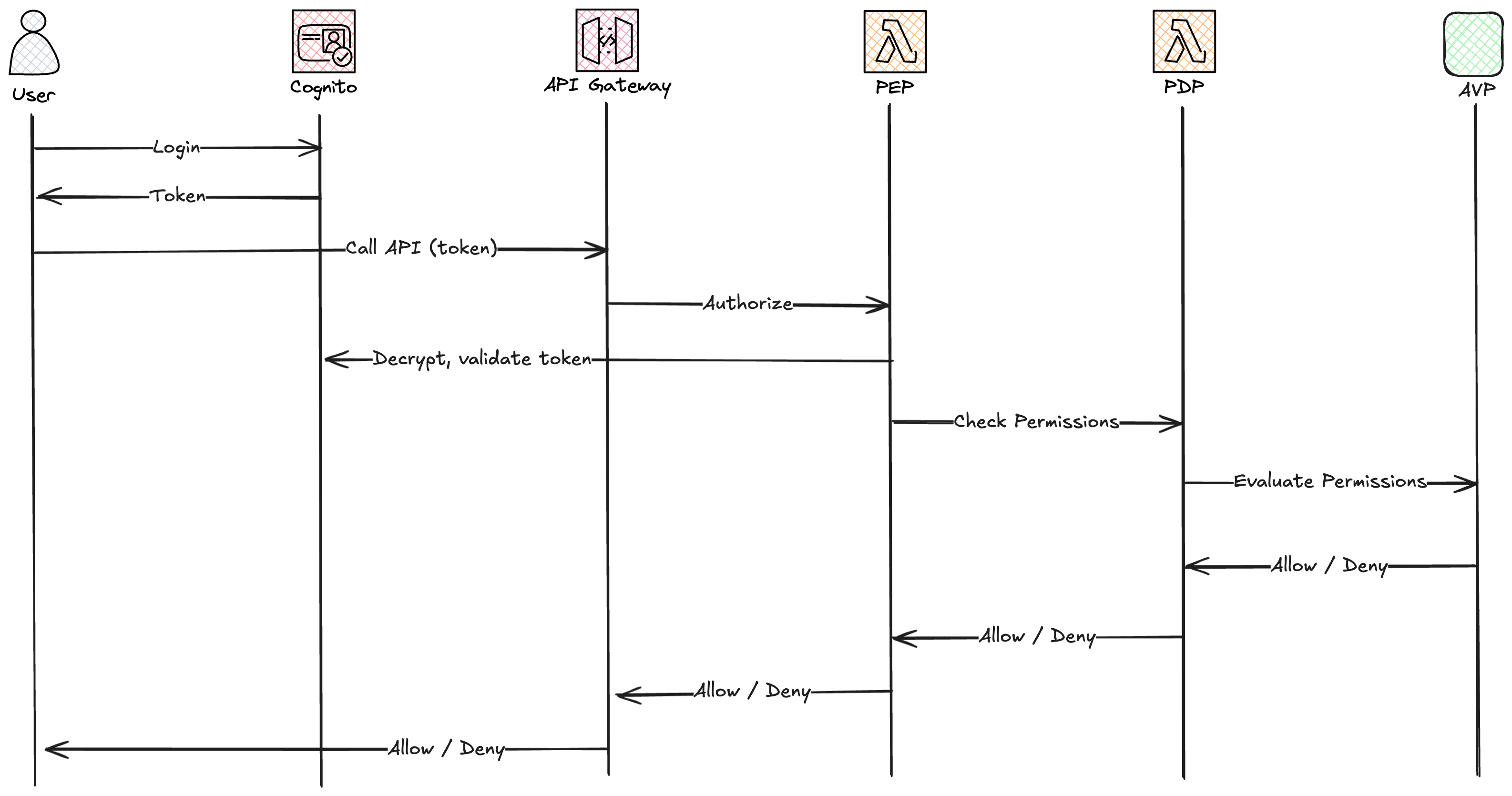 Image showing the call flow 