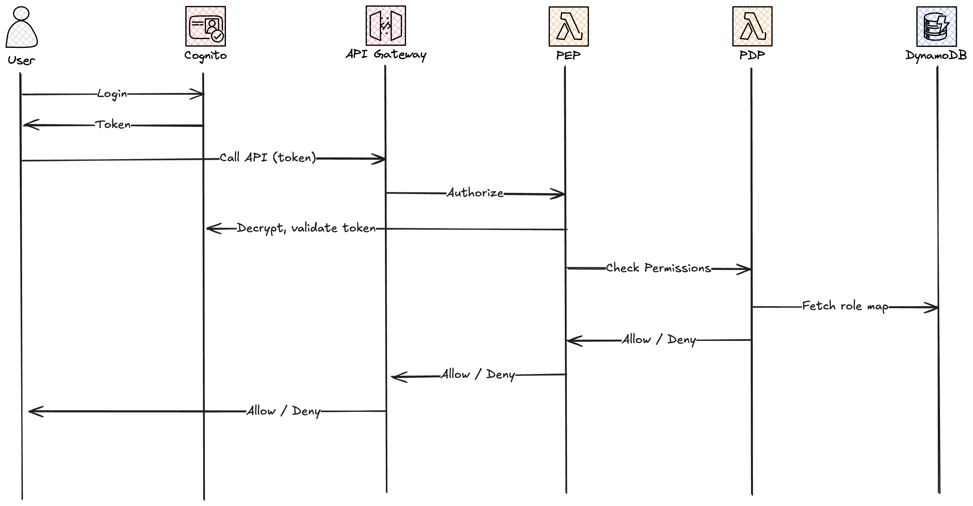 Image showing the call flow 