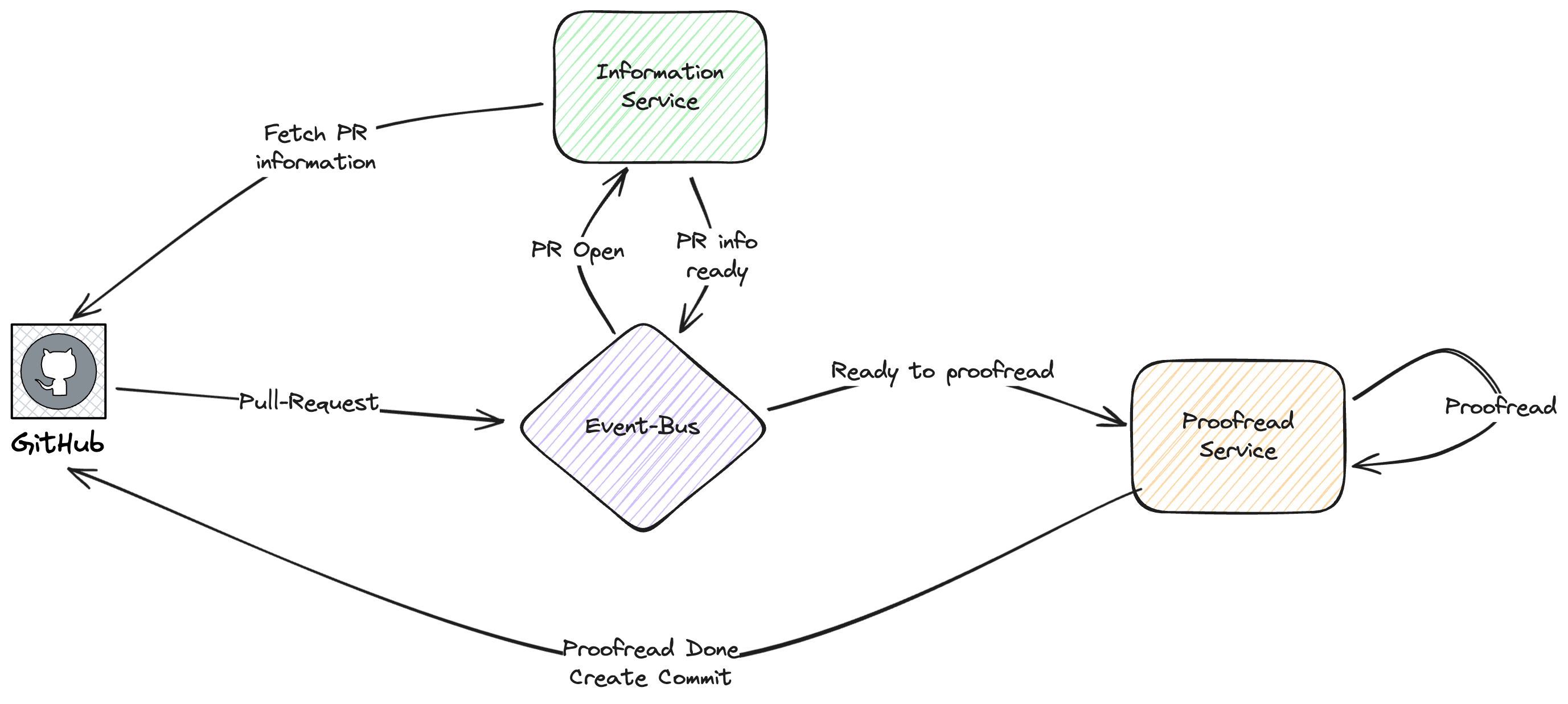 Image showing proofreading pipeline overview