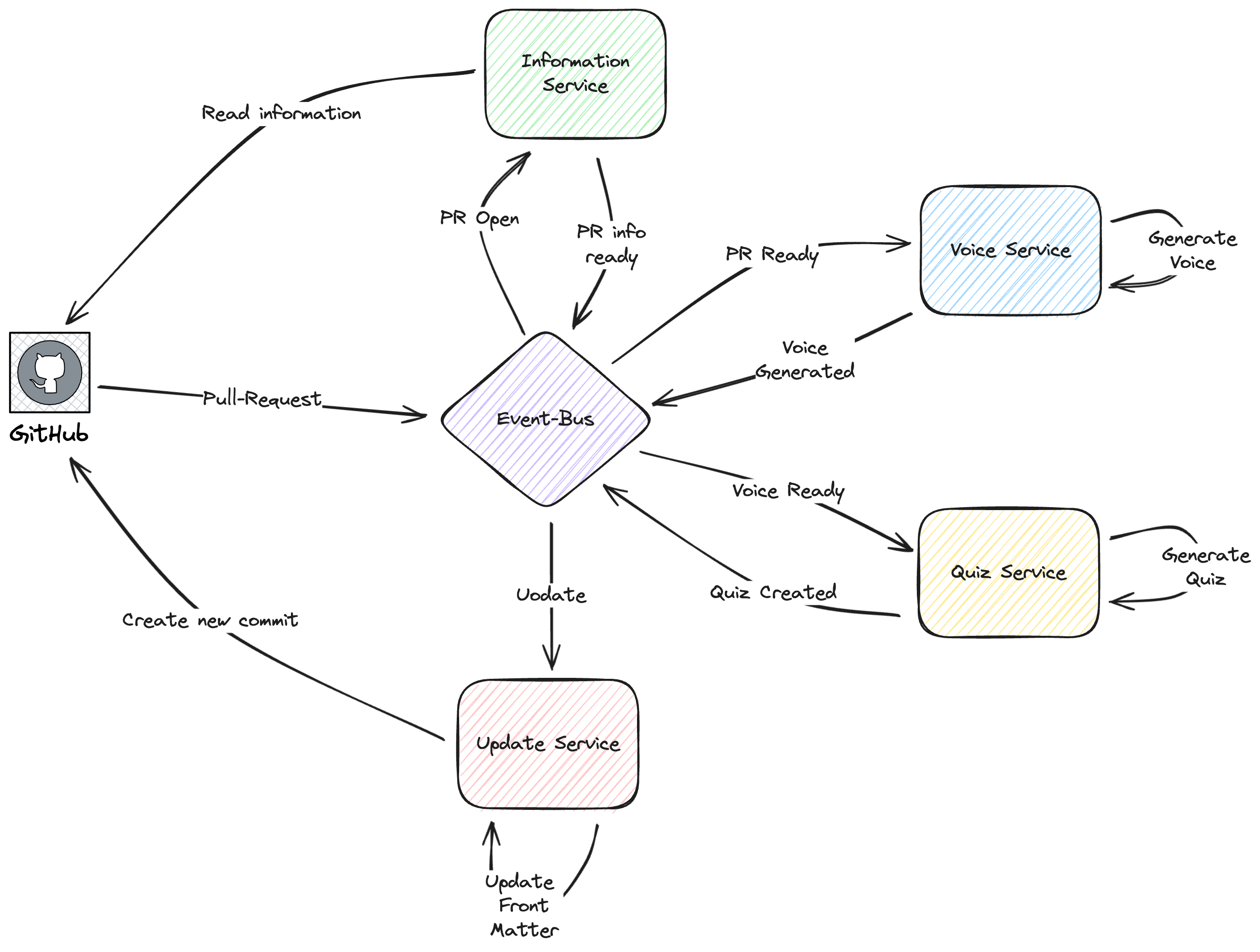 Image showing current pipeline overview