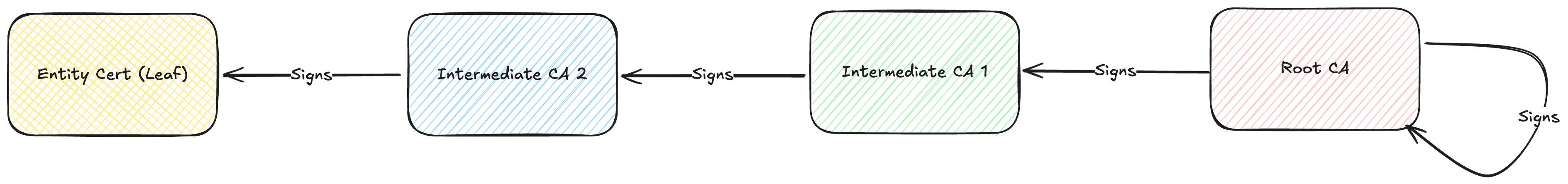 Image showing a certificate chain