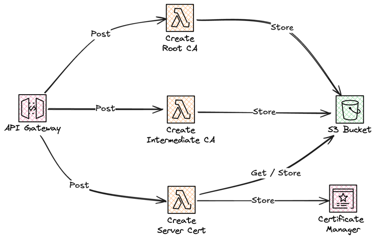 Image showing a API Overview