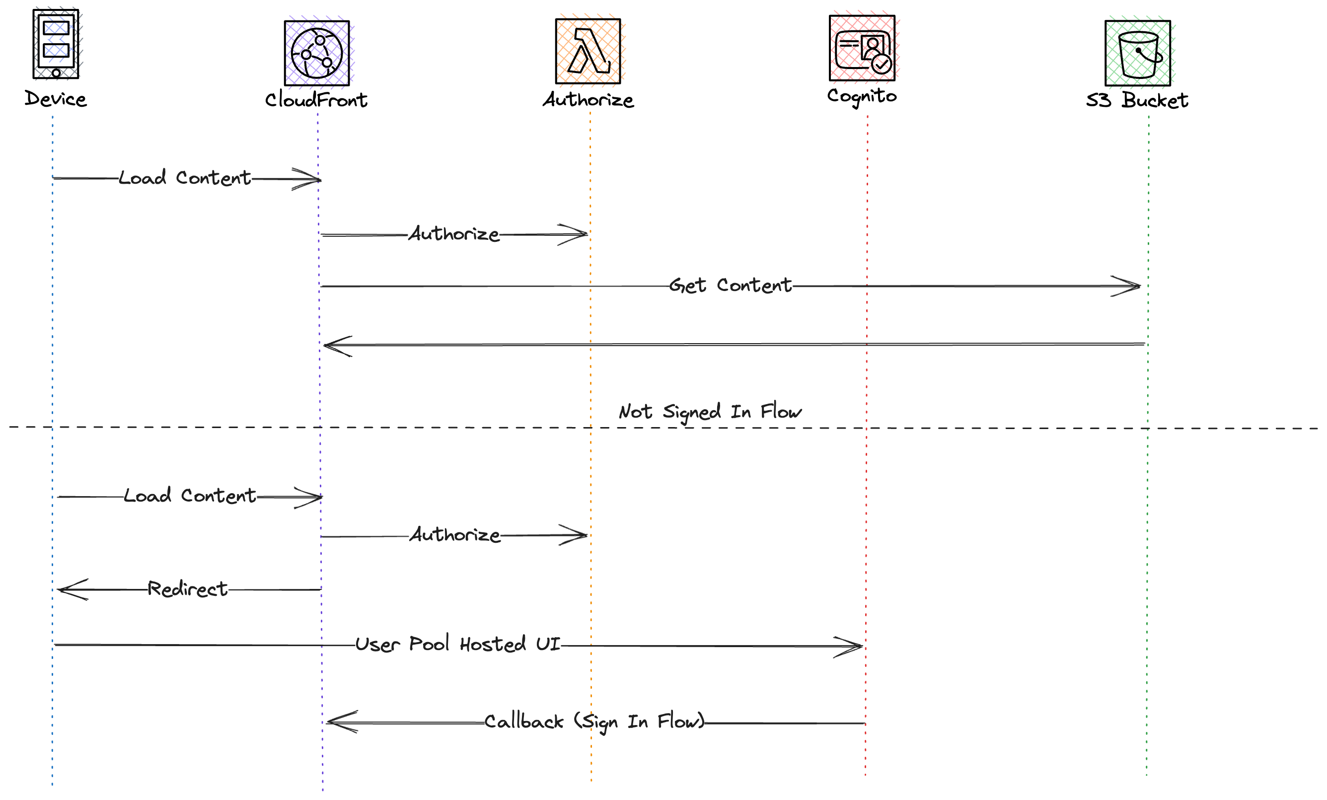 Image showing the authorization flow.