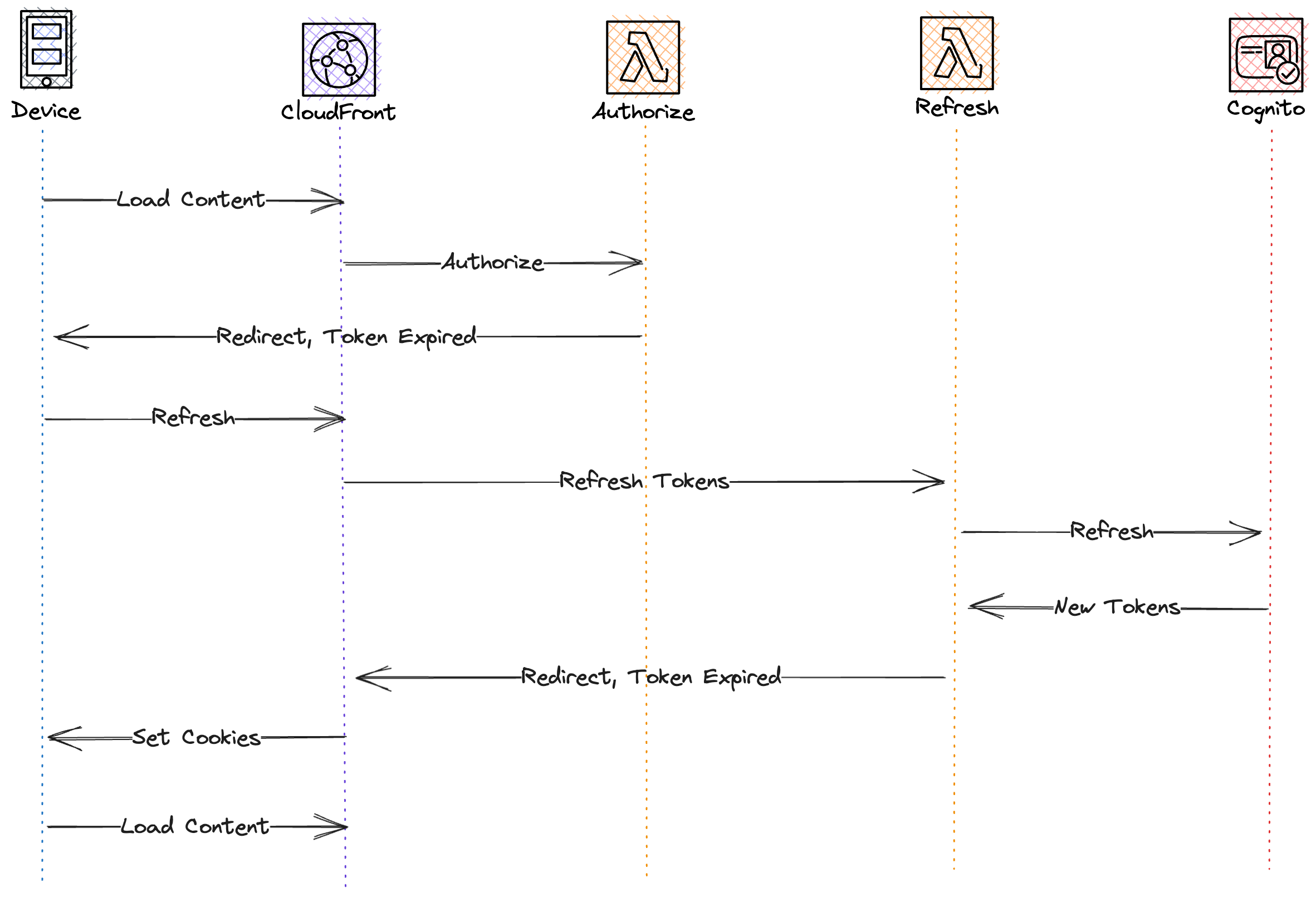 Image showing the refresh tokens flow.