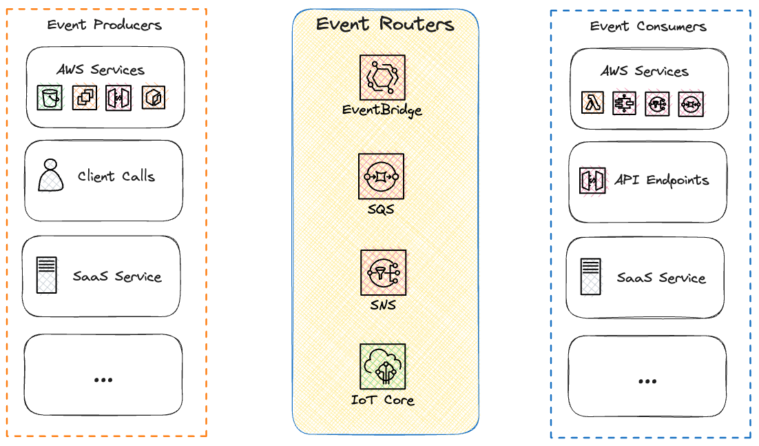 Image showing overview of message routers on aws.