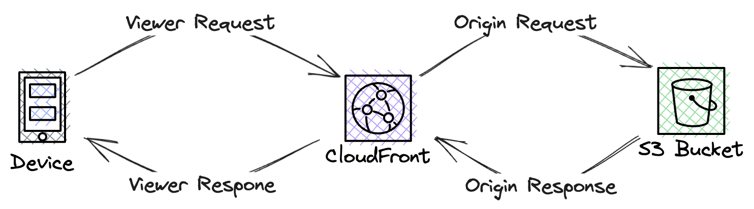 CloudFront integration points