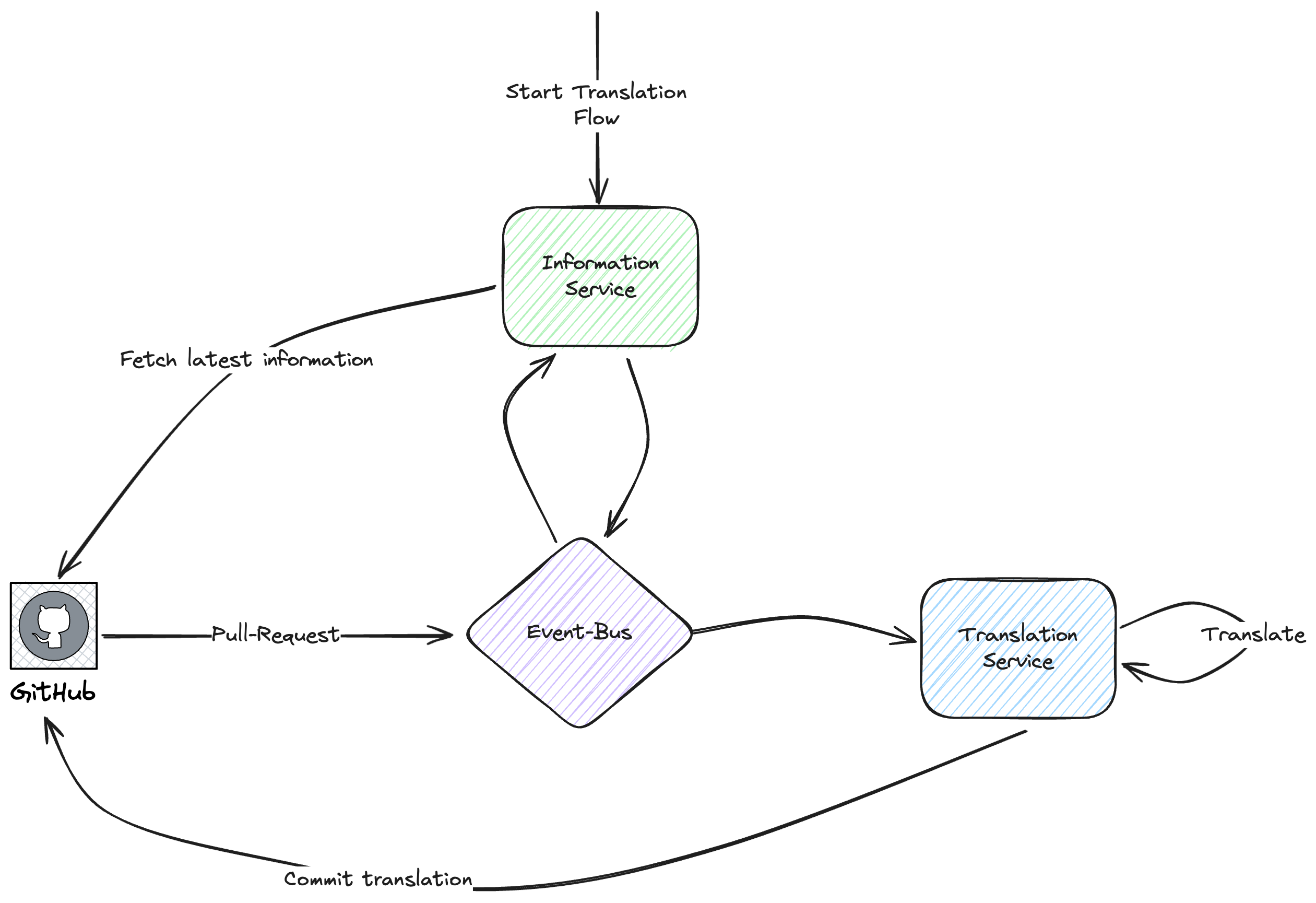 Arquitectura del Canal de Traducción