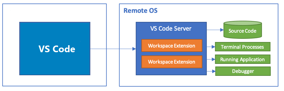 Image showing the VS-Code architecture.